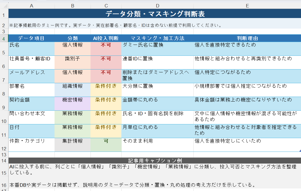 AI投入前のデータ分類とマスキング方法を整理した判断表