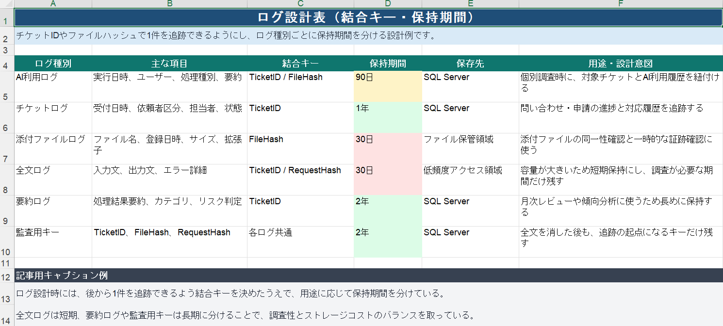 AI利用ログやチケットログの結合キーと保持期間を整理したログ設計表