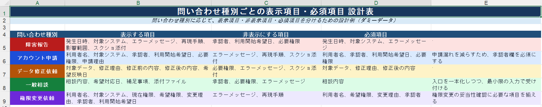 問い合わせ種別ごとに表示項目と必須項目を整理したフォーム設計表