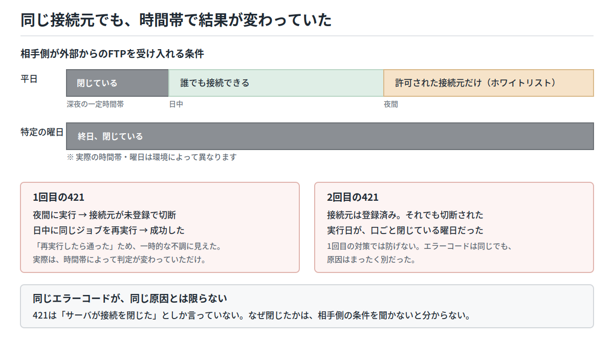 相手側がFTPを受け入れる条件を時間帯で示し、1回目と2回目の421で原因が異なっていたことを対比した図