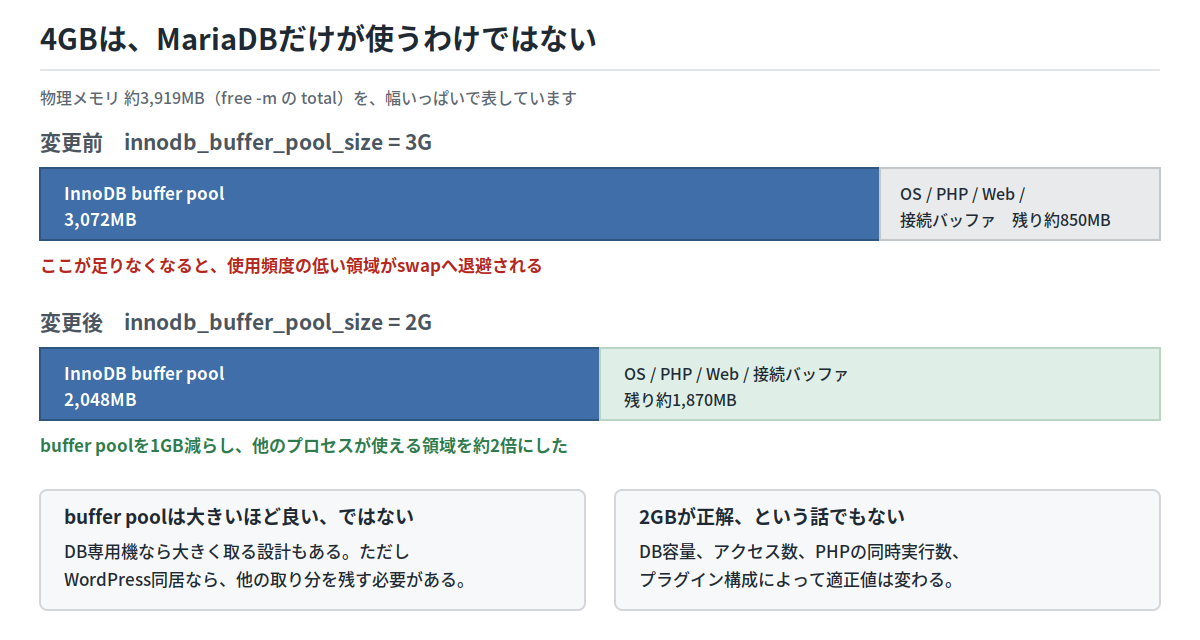 物理メモリ約4GBに対し、innodb_buffer_pool_sizeを3GBから2GBへ変更したときのメモリ配分の比較図