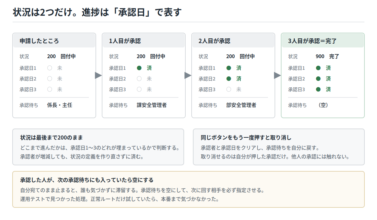 状況は200と900の2つだけで、承認日1〜3が順に埋まることで進捗を表す遷移図