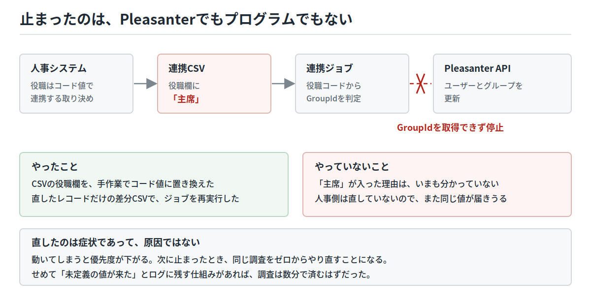 人事システムから連携CSV、連携ジョブ、Pleasanter APIへ至る流れと、CSVの役職欄に混ざった文字列でジョブが停止した箇所を示した図