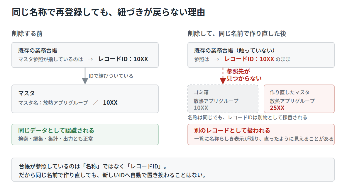 削除前と再登録後でレコードIDが異なるため、既存台帳の参照先が見つからなくなる仕組みの比較図