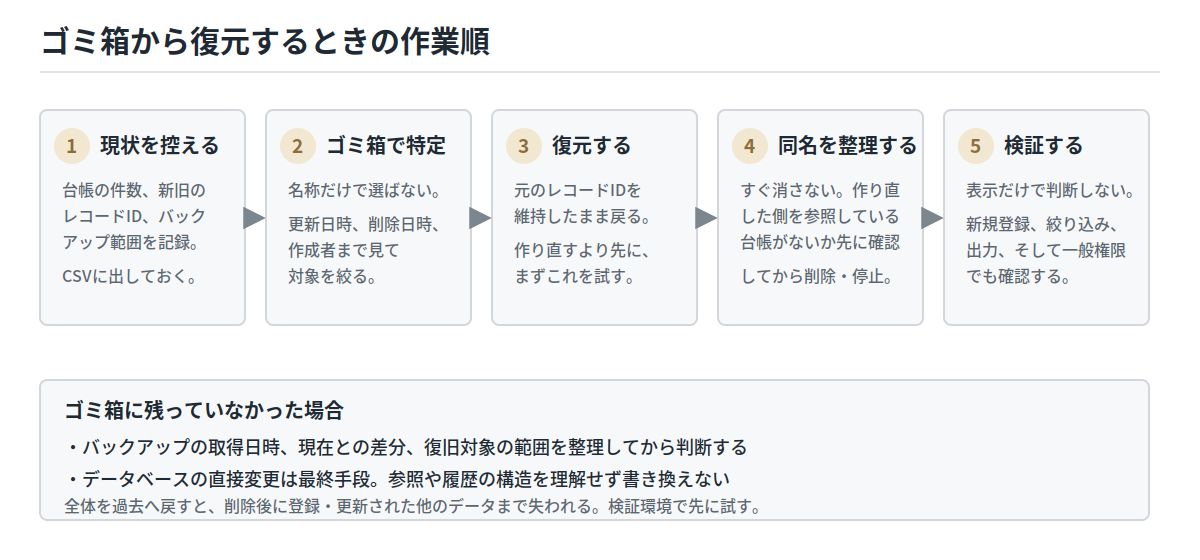 現状記録からゴミ箱での特定、復元、同名マスタの整理、検証までの復旧作業手順を示した図