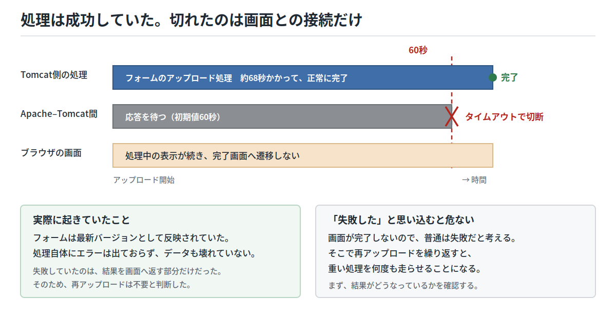 Tomcat側の処理が約68秒で完了する一方、Apache–Tomcat間が60秒でタイムアウトし、ブラウザの画面だけが完了しない状態を示した図